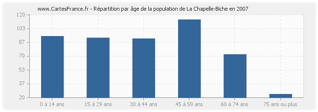 Répartition par âge de la population de La Chapelle-Biche en 2007